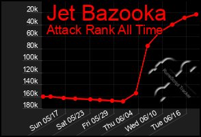 Total Graph of Jet Bazooka