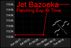 Total Graph of Jet Bazooka