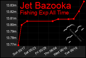 Total Graph of Jet Bazooka