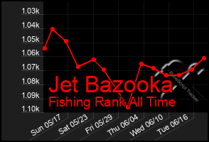 Total Graph of Jet Bazooka