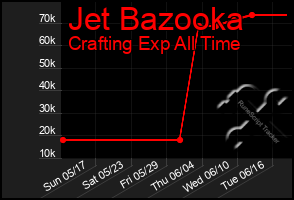 Total Graph of Jet Bazooka