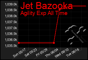 Total Graph of Jet Bazooka