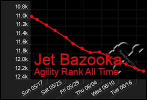 Total Graph of Jet Bazooka