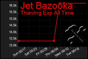 Total Graph of Jet Bazooka