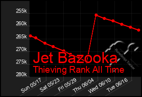 Total Graph of Jet Bazooka