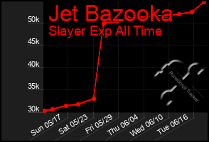 Total Graph of Jet Bazooka