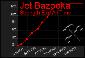 Total Graph of Jet Bazooka