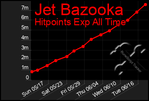 Total Graph of Jet Bazooka