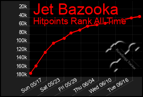 Total Graph of Jet Bazooka