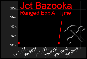 Total Graph of Jet Bazooka