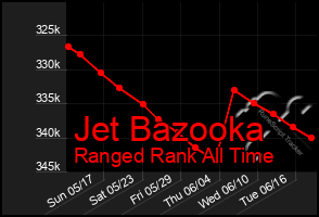 Total Graph of Jet Bazooka