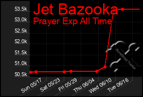 Total Graph of Jet Bazooka