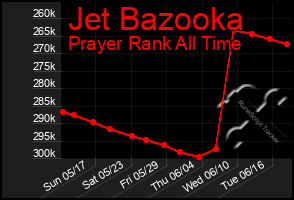 Total Graph of Jet Bazooka