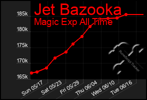 Total Graph of Jet Bazooka