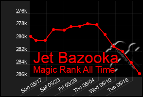 Total Graph of Jet Bazooka