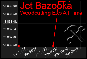 Total Graph of Jet Bazooka