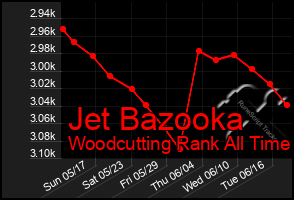 Total Graph of Jet Bazooka