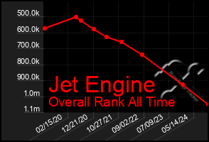 Total Graph of Jet Engine