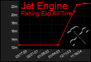 Total Graph of Jet Engine