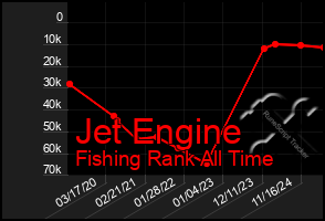 Total Graph of Jet Engine