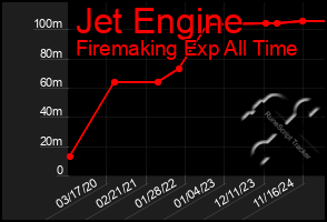 Total Graph of Jet Engine