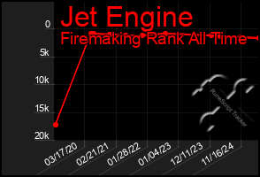 Total Graph of Jet Engine