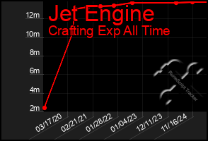 Total Graph of Jet Engine
