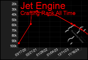 Total Graph of Jet Engine