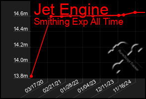 Total Graph of Jet Engine