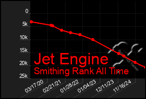 Total Graph of Jet Engine