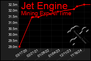 Total Graph of Jet Engine