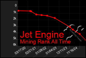 Total Graph of Jet Engine