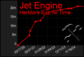 Total Graph of Jet Engine