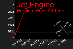 Total Graph of Jet Engine