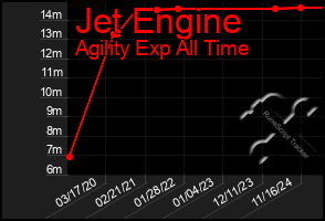 Total Graph of Jet Engine