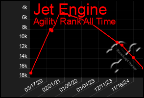 Total Graph of Jet Engine