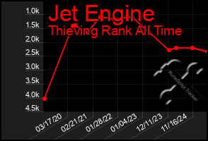 Total Graph of Jet Engine