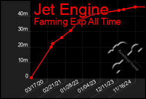 Total Graph of Jet Engine