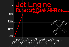 Total Graph of Jet Engine