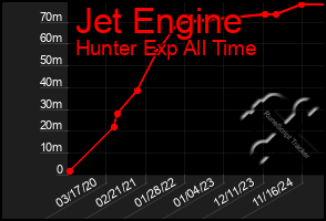 Total Graph of Jet Engine