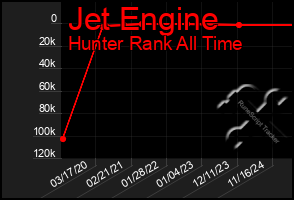 Total Graph of Jet Engine