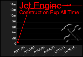 Total Graph of Jet Engine