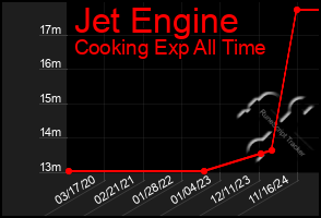 Total Graph of Jet Engine