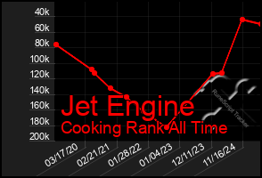 Total Graph of Jet Engine