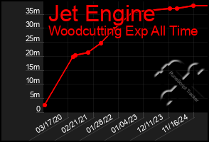 Total Graph of Jet Engine
