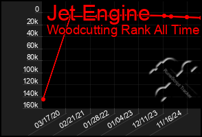 Total Graph of Jet Engine