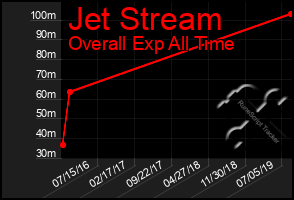 Total Graph of Jet Stream