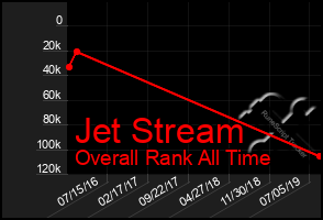 Total Graph of Jet Stream