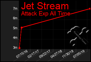 Total Graph of Jet Stream
