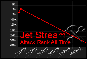 Total Graph of Jet Stream